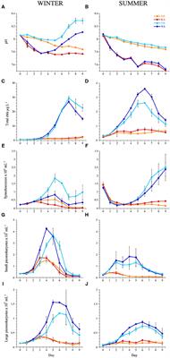 Viral-Mediated Microbe Mortality Modulated by Ocean Acidification and Eutrophication: Consequences for the Carbon Fluxes Through the Microbial Food Web